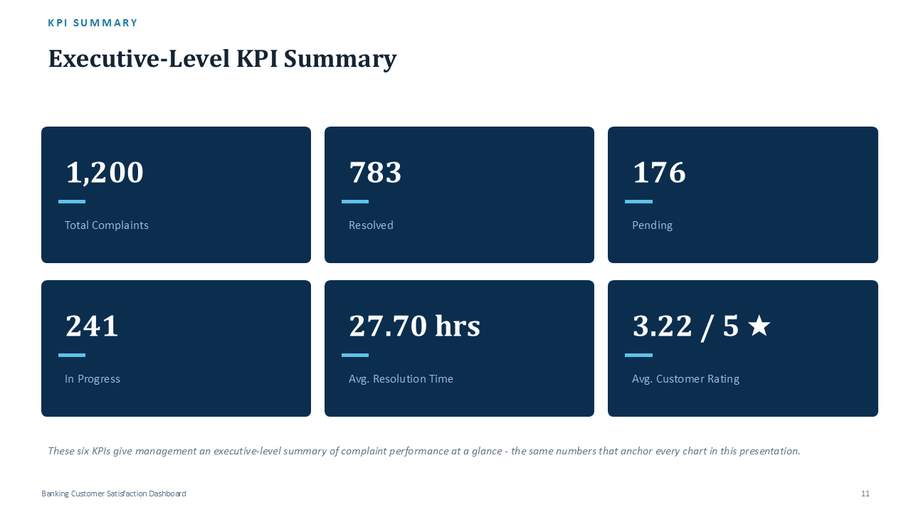 Banking Customer Satisfaction - Slide 11