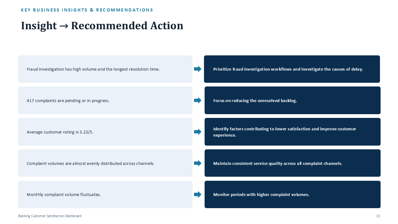 Banking Customer Satisfaction - Slide 13