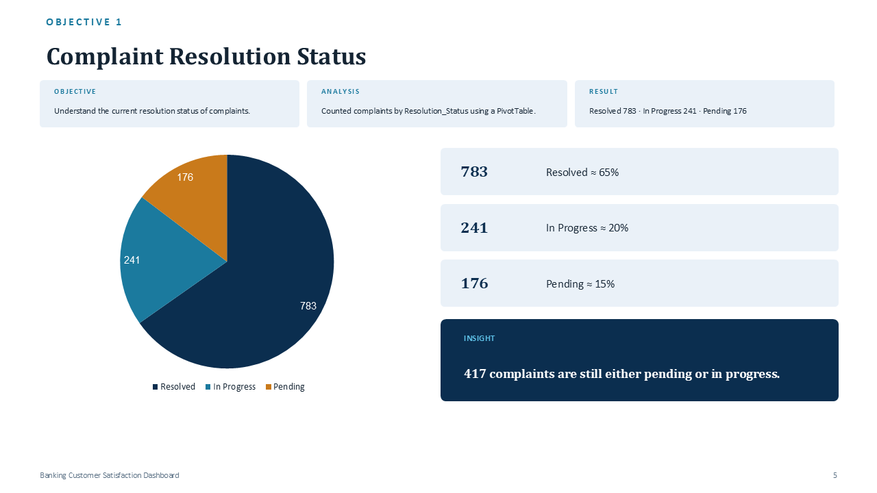 Banking Customer Satisfaction - Slide 5