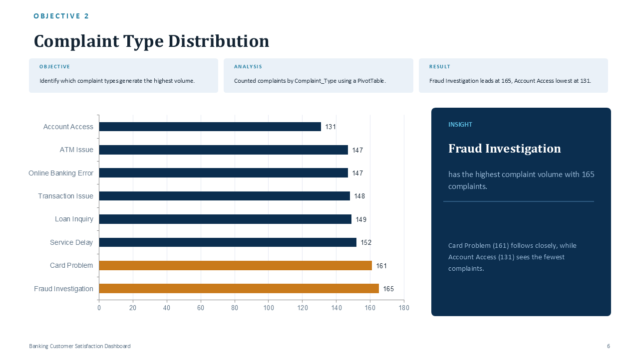 Banking Customer Satisfaction - Slide 6
