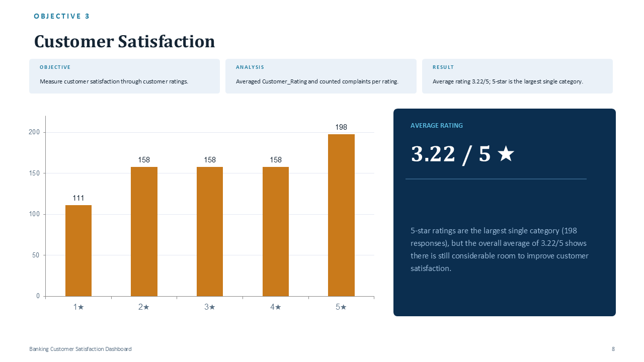 Banking Customer Satisfaction - Slide 8