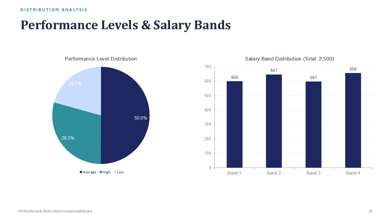 HR Workforce & Performance - Slide 10