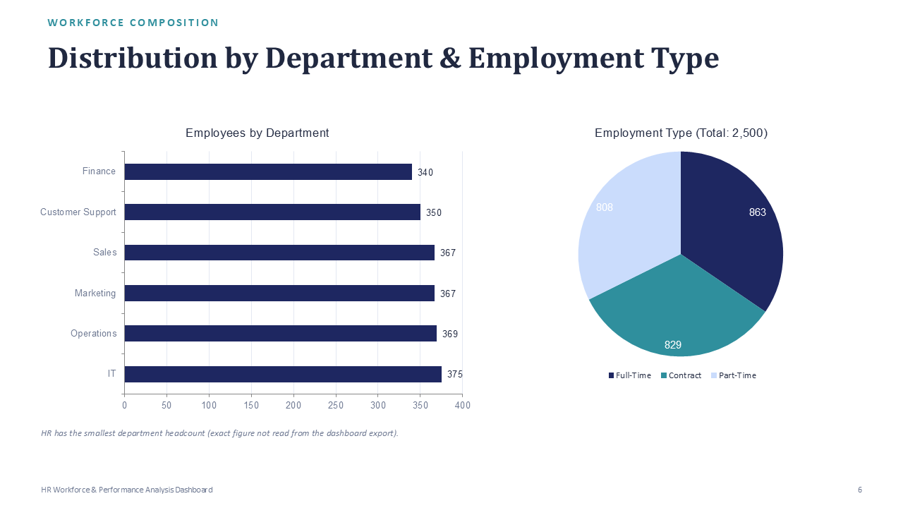 HR Workforce & Performance - Slide 7