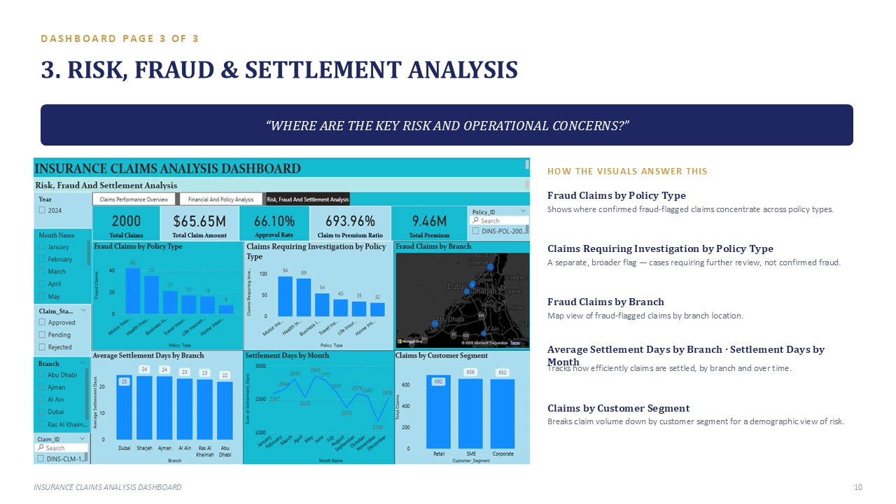 Insurance Claims & Risk Analytics - Slide 10