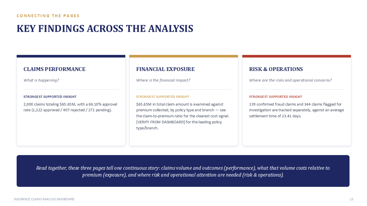 Insurance Claims & Risk Analytics - Slide 13