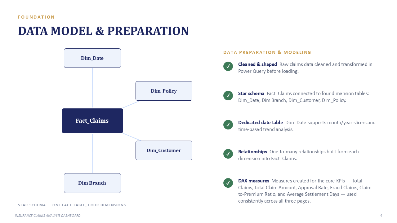 Insurance Claims & Risk Analytics - Slide 4