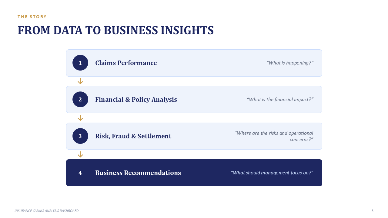 Insurance Claims & Risk Analytics - Slide 5