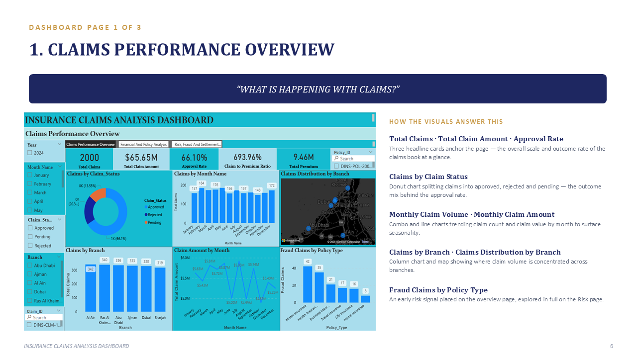 Insurance Claims & Risk Analytics - Slide 6