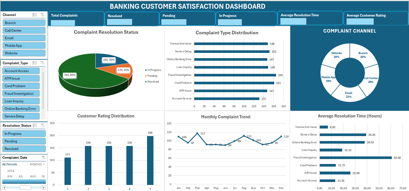 Banking Customer Satisfaction Dashboard Screenshot