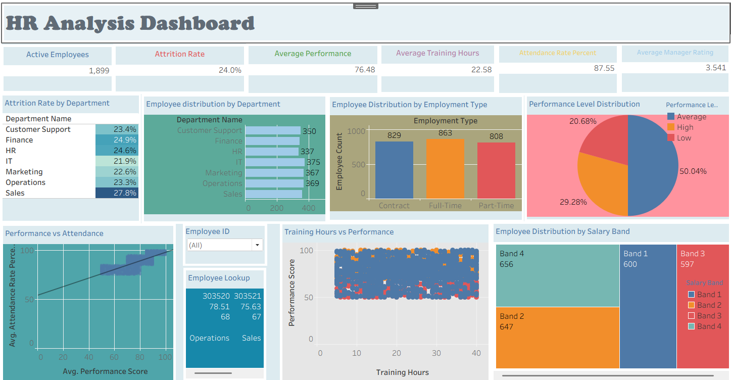 HR Workforce and Performance Tableau Dashboard Screenshot
