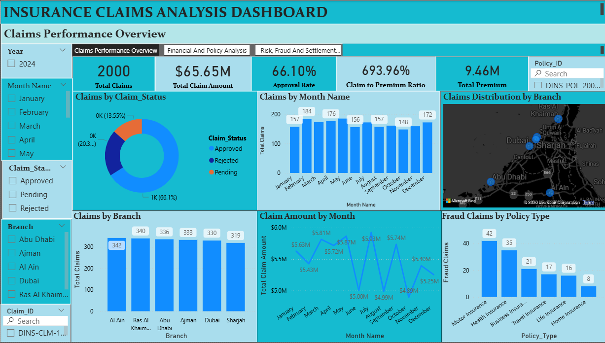 Insurance Claims Power BI Dashboard Page 1